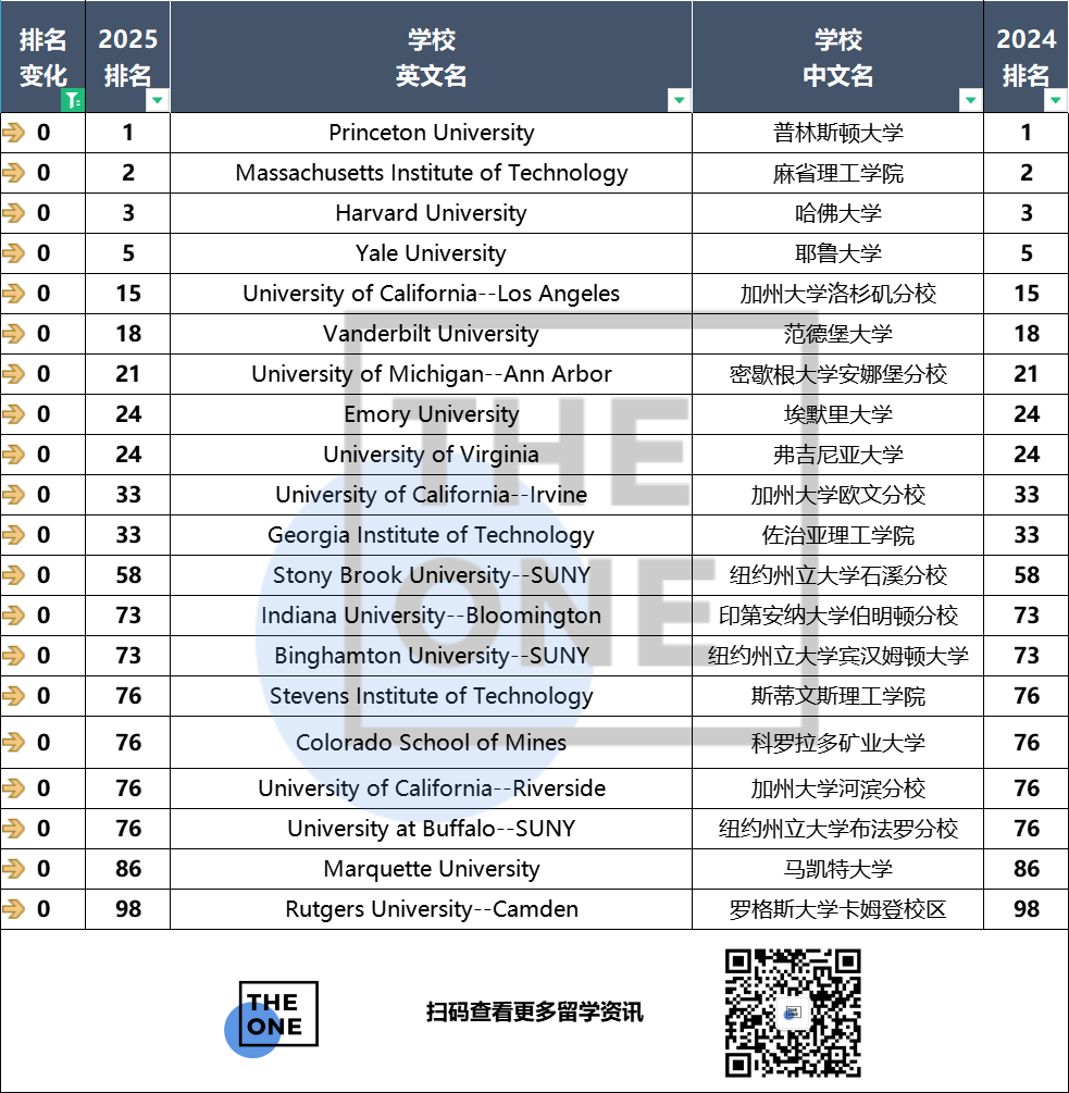 取消第一代大学生毕业率指标 2025USnews排名相比2024出现这些变化  数据 排名 韦尔斯利wellesley USNews 第2张